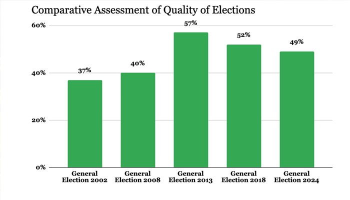 پلڈاٹ کی رپورٹ میں پچھلے دو انتخابات کے مقابلے میں 2024 کو سب سے کم منصفانہ درجہ دیا ہے۔